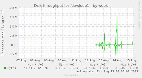 Disk throughput for /dev/loop1