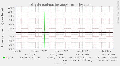 Disk throughput for /dev/loop1