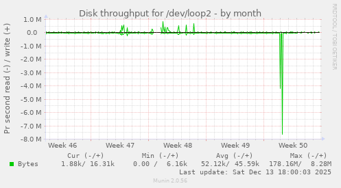 Disk throughput for /dev/loop2