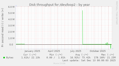 Disk throughput for /dev/loop2