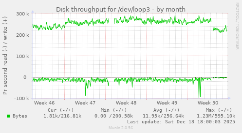 Disk throughput for /dev/loop3