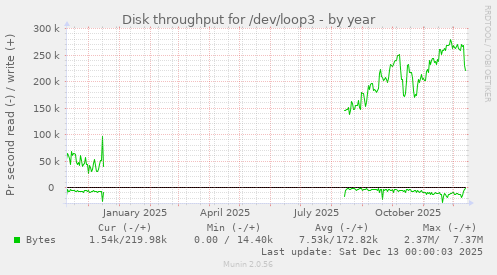 Disk throughput for /dev/loop3