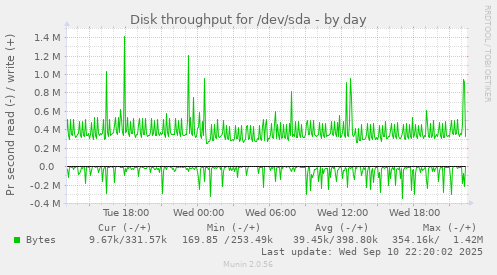 Disk throughput for /dev/sda