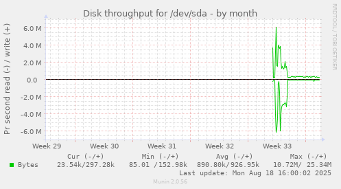 Disk throughput for /dev/sda