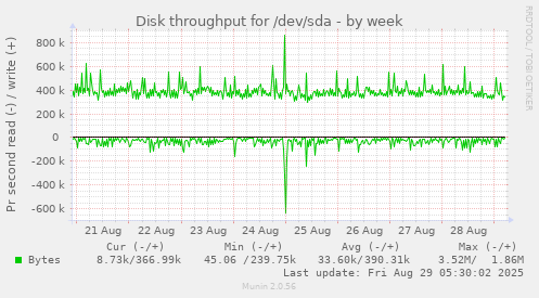 Disk throughput for /dev/sda