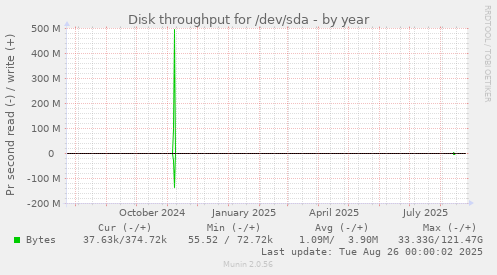 Disk throughput for /dev/sda