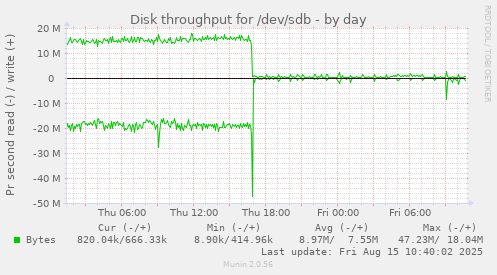 Disk throughput for /dev/sdb