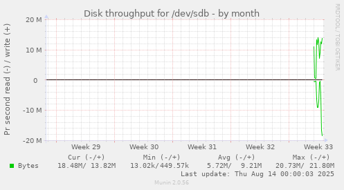 Disk throughput for /dev/sdb