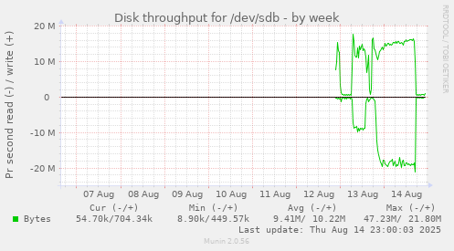 Disk throughput for /dev/sdb