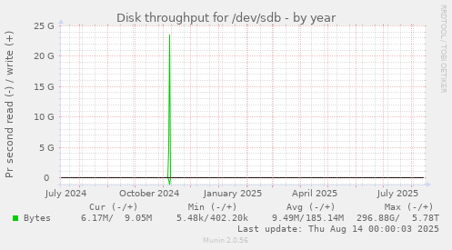 Disk throughput for /dev/sdb