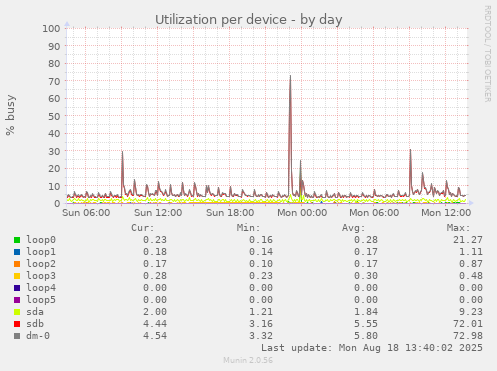 Utilization per device