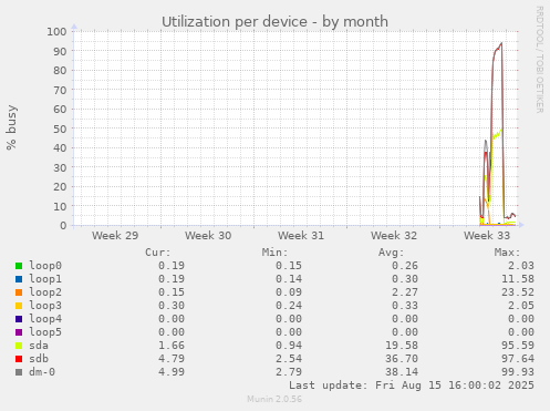 Utilization per device