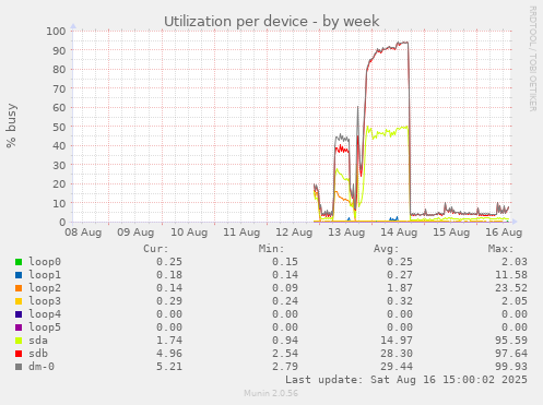 Utilization per device