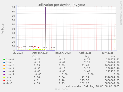 Utilization per device
