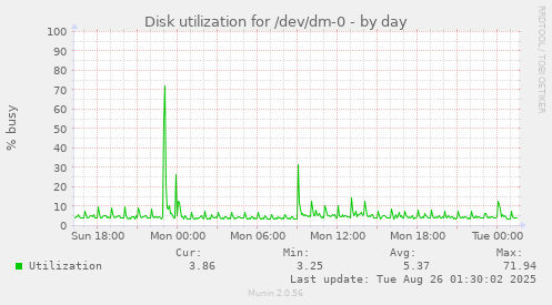 Disk utilization for /dev/dm-0