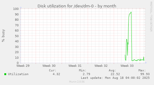 Disk utilization for /dev/dm-0