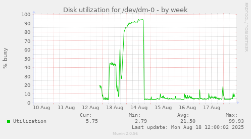 Disk utilization for /dev/dm-0