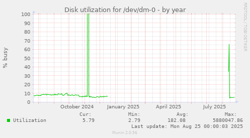 Disk utilization for /dev/dm-0