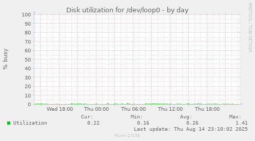 Disk utilization for /dev/loop0