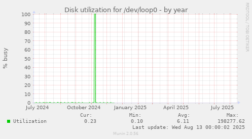 Disk utilization for /dev/loop0