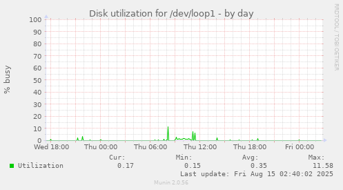 Disk utilization for /dev/loop1