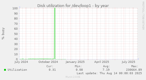 Disk utilization for /dev/loop1