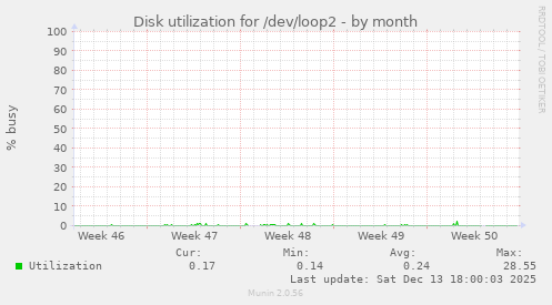 Disk utilization for /dev/loop2