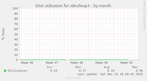 Disk utilization for /dev/loop3