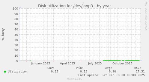 Disk utilization for /dev/loop3