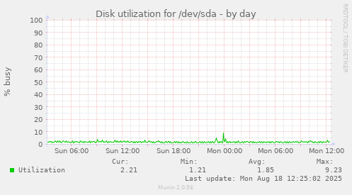 Disk utilization for /dev/sda