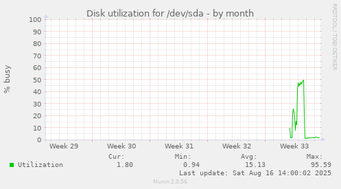 Disk utilization for /dev/sda