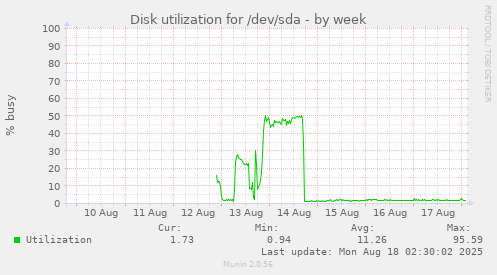 Disk utilization for /dev/sda