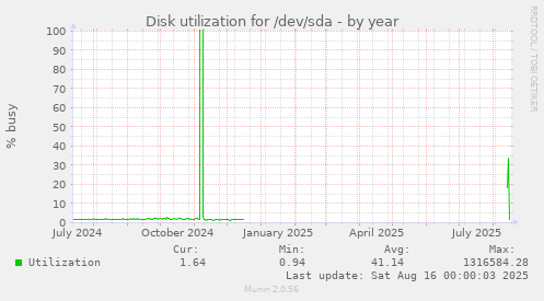 Disk utilization for /dev/sda