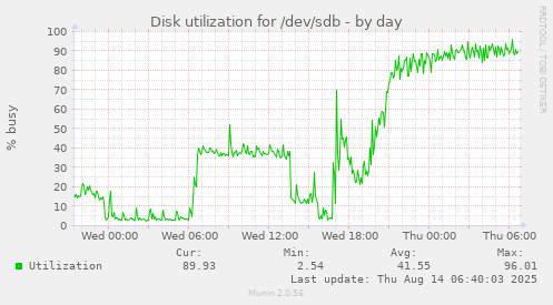 Disk utilization for /dev/sdb