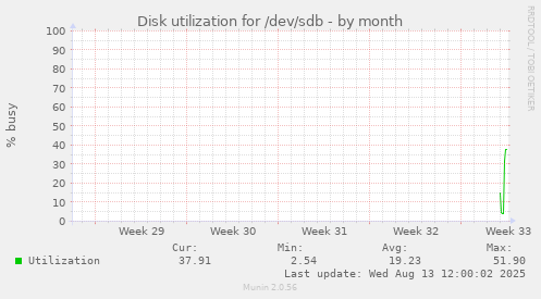 Disk utilization for /dev/sdb