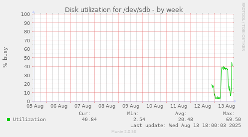 Disk utilization for /dev/sdb