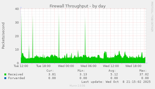 Firewall Throughput