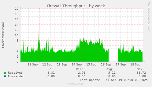 Firewall Throughput