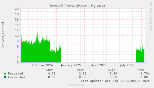 Firewall Throughput