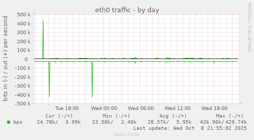eth0 traffic