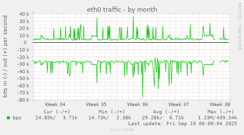 eth0 traffic