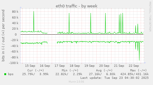 eth0 traffic