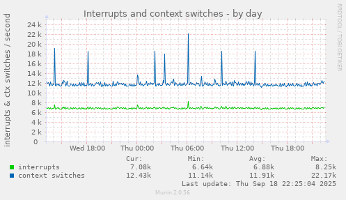 Interrupts and context switches