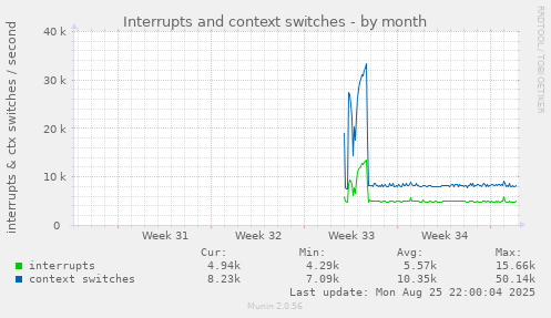 Interrupts and context switches
