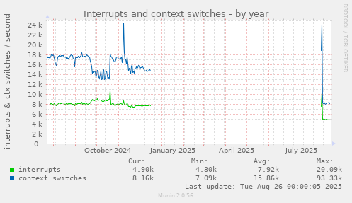 Interrupts and context switches