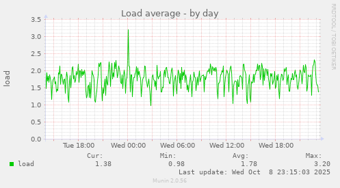 Load average
