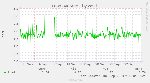 Load average