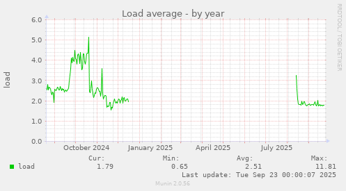 Load average