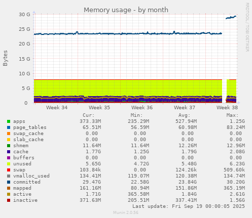 Memory usage