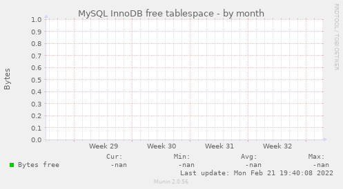 MySQL InnoDB free tablespace
